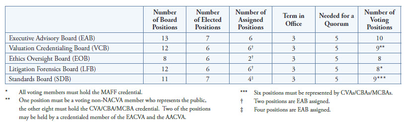 NACVA Boards